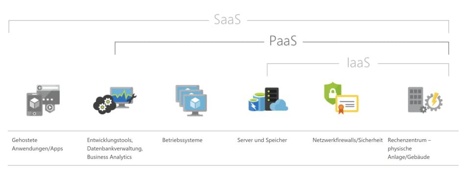 Microsoft Azure – NAS conception Microsoft Azure - NAS conception