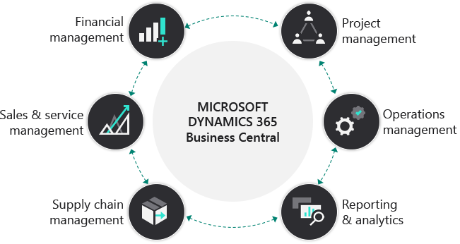 Microsoft Dynamics 365 Busines Central Infografik Funktionen